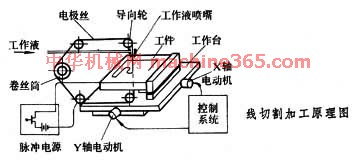 电火花线切割加工的主要特点及局限性